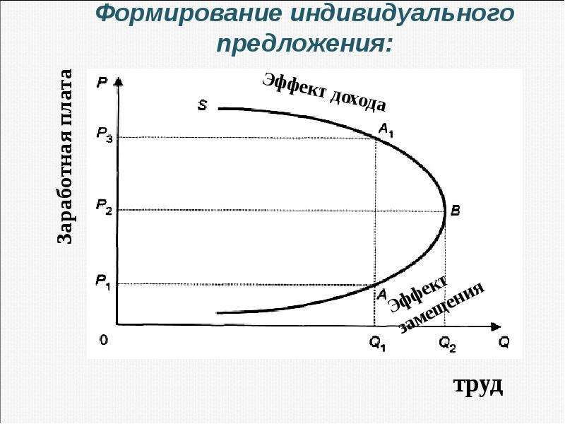 Спрос и предложение экономических ресурсов