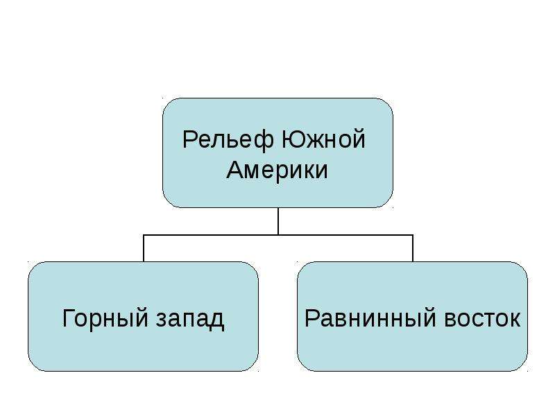 Особенности рельефа южной америки 7 класс таблица. Рельеф Южной Америки горный Запад. Рельеф Южной Америки горный Запад Равнинный Восток. Рельеф Южной Америки таблица. Рельеф Южной Америки горный Запад Равнинный Восток таблица.