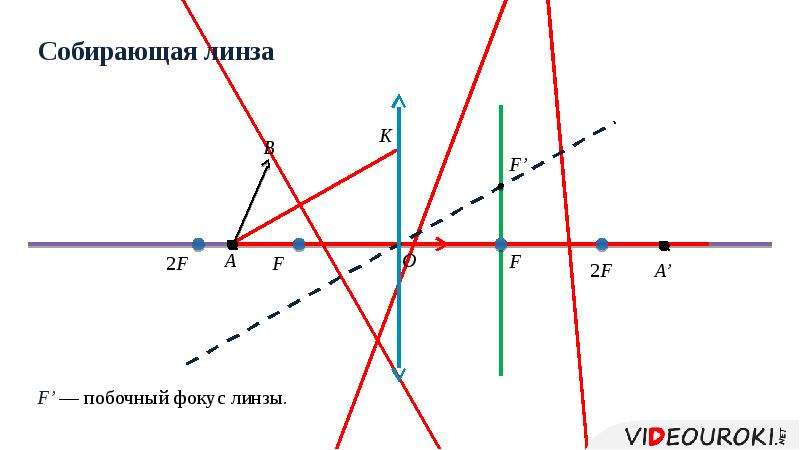 Формула тонкой линзы построение изображений. Построение изображений в тонких линзах формула тонкой линзы. Побочный фокус линзы это. Линзы формула тонкой линзы построение изображений. Побочный фокус собирающей линзы.