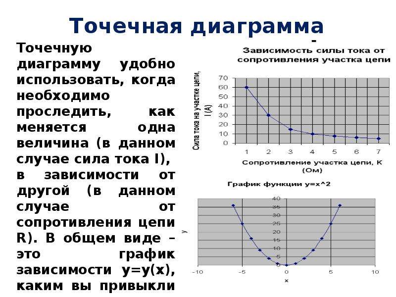 График и точечная диаграмма отличия