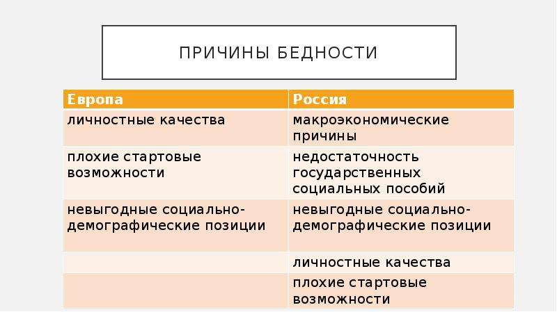 Причины бедности. Причины возникновения бедности. Причины бедности в России. Проблема бедности причины.