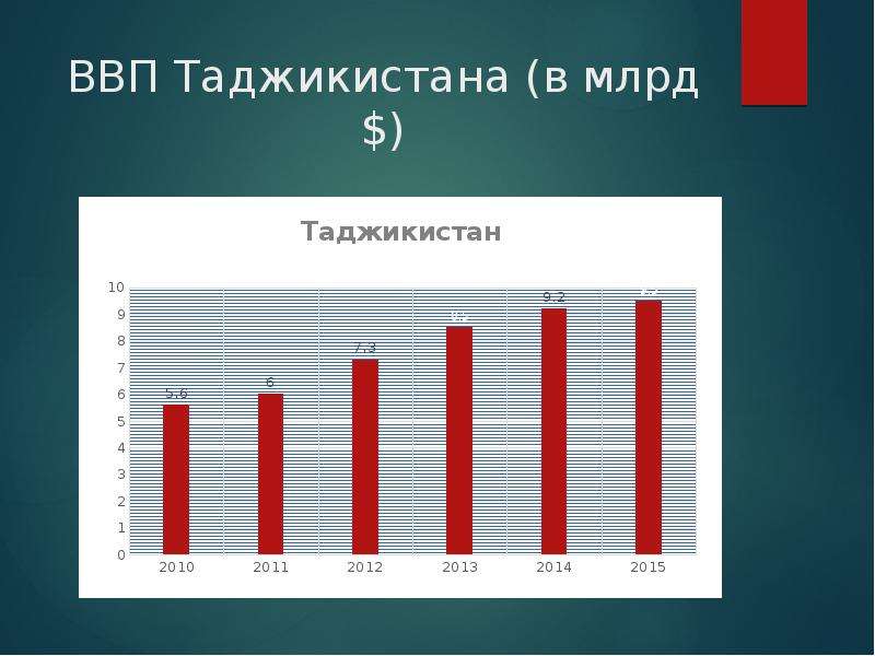 Рост ввп 3. ВВП Таджикистана. Экономика Таджикистана. Структура ВВП Таджикистана. Статистика экономики Таджикистана.