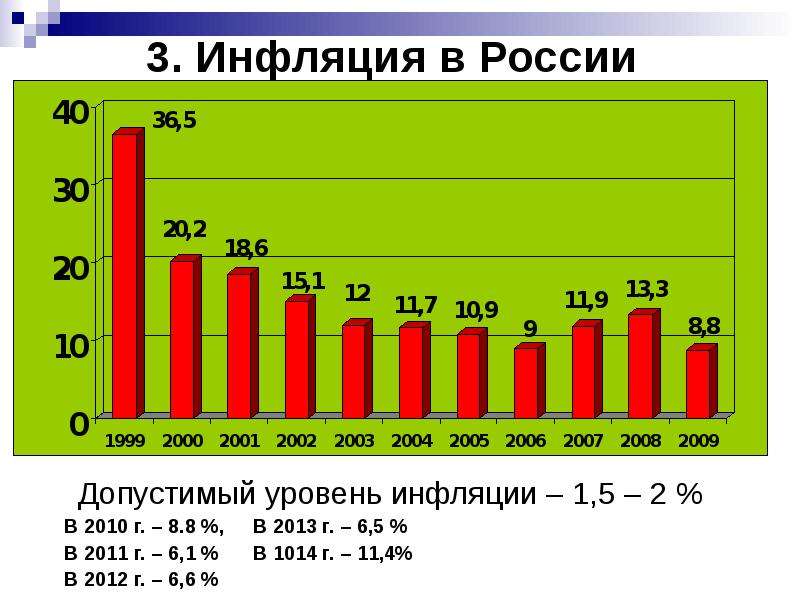 Уровень инфляции 4 3. Инфляция 2008. Инфляция в 2008 году в России. Уровень инфляции в России. Естественный уровень инфляции.