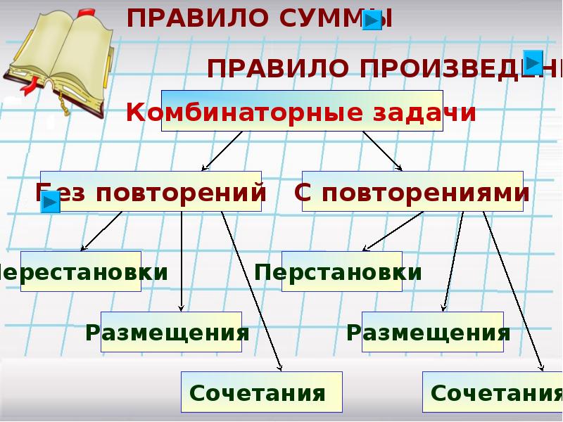 Произведения 11 класса. Задачи правило произведения размещения с повторением. Правило произведения и перестановки. Комбинаторика правило произведения с повторениями. Презентация по теме правило произведения размещение с повторением.