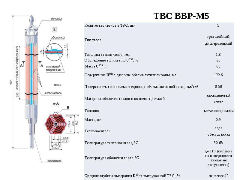 Из какого материала изготавливают оболочки твэлов. ТВС типа ИРТ-1000, С ТВЭЛ типа эк-10. ТВС ВВР-м2. ТВЭЛ типа эк-10. Толщина оболочки твэла.