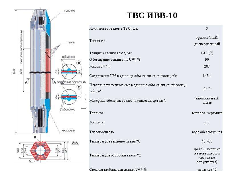 Из какого материала изготавливают оболочки твэлов. ТВС типа ИВВ-2м. ИВВ-2м реактор. Толщина оболочки твэла. ТВЭЛ Размеры.