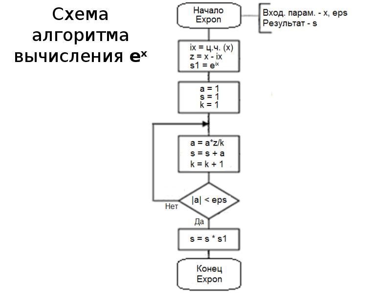 Алгоритм вычисления функции f n