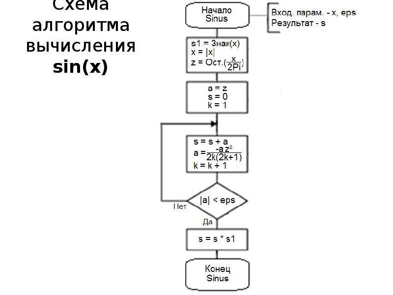 Алгоритм вычисления значения функции