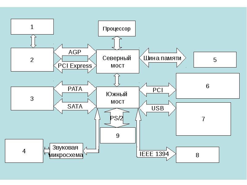 Блок схема процессора