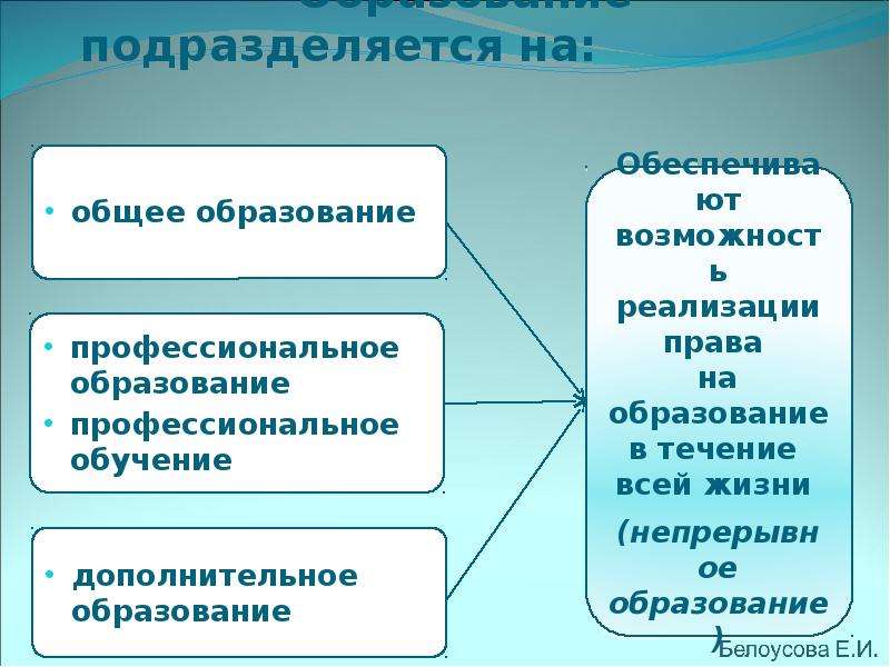 Общее образование подразделяется на