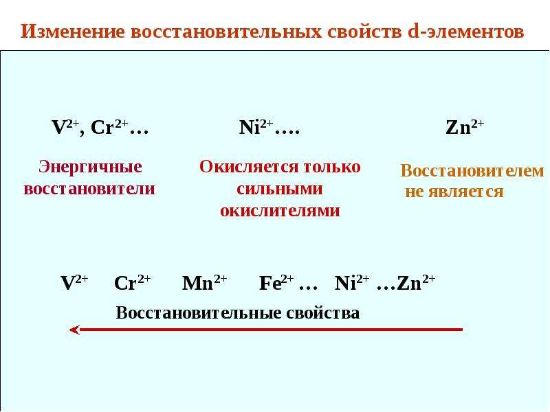 Химия d элементов презентация