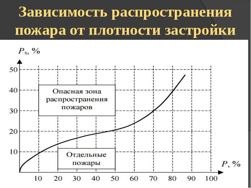 Распространение зависимости. Распространение пожара. Зоны распространения пожара\. Пожары по плотности застройки. Классификация пожаров по плотности застройки.