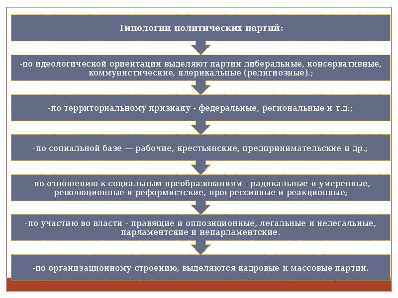 Выберите верные о политической элите. Виды Полит элиты. Политические партии элиты. Политические элиты прогрессивные.