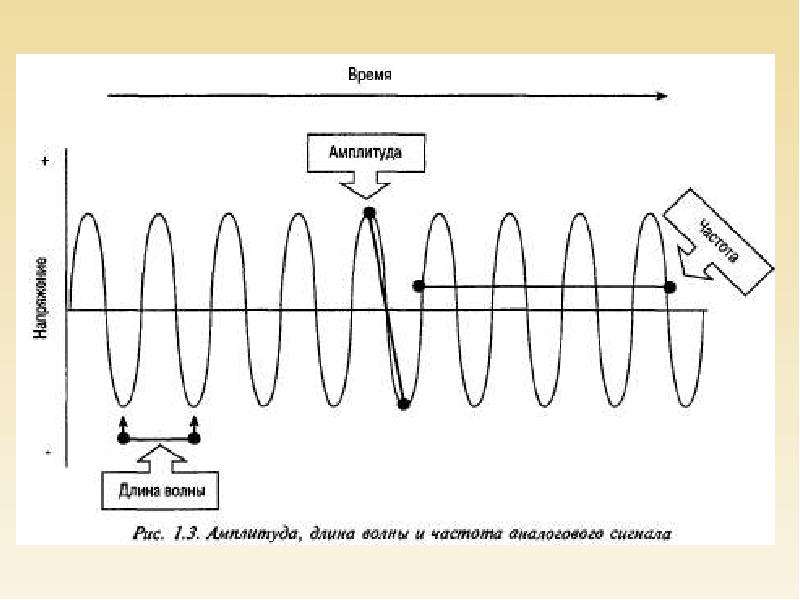 Длина волны сигнала. Амплитуда и длина волны. Амплитуда и частота сигнала. Частота волн амплитуда. Длина волны схема.