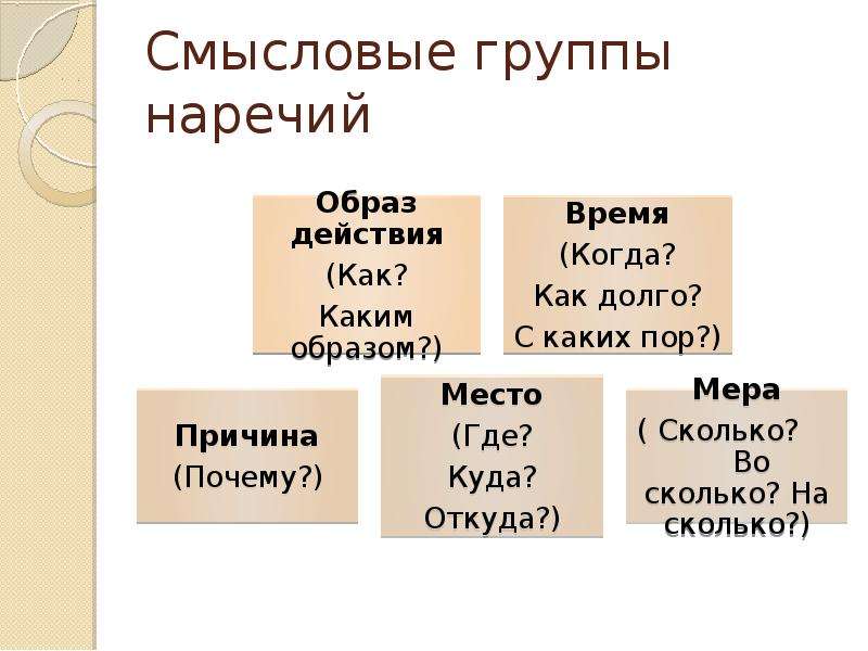 Весело смысловая группа. Смысловые группы наречий. Смысловые группы наречий таблица. Наречие Смысловые группы наречий. Смысловые группы наречий 7 класс.