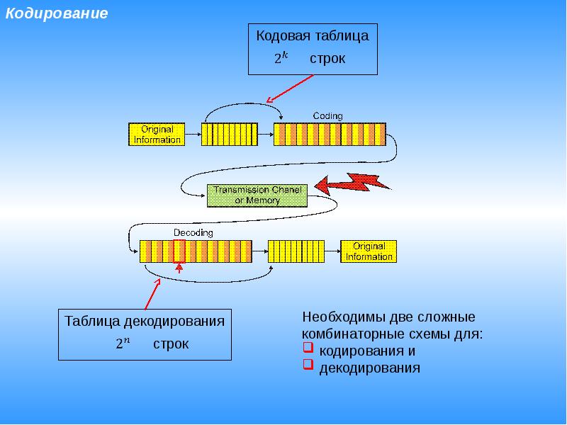 Кодирование моделей. Модель кодирования/декодирования с. холла. Модель кодирования и устранения ошибок. Кодирование по четности. Модель кодирования и декодирования Стюарта холла.