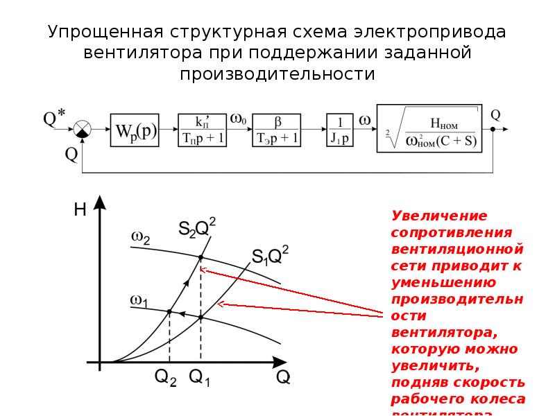 Структурная схема автоматизированного электропривода