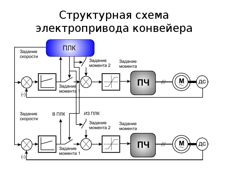 Структурная схема электропривода