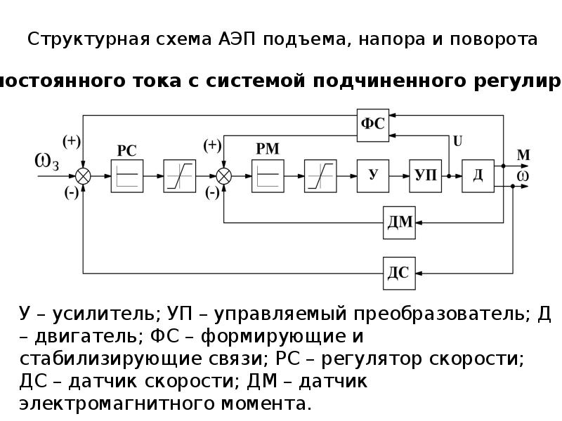 Структурная схема электронного генератора