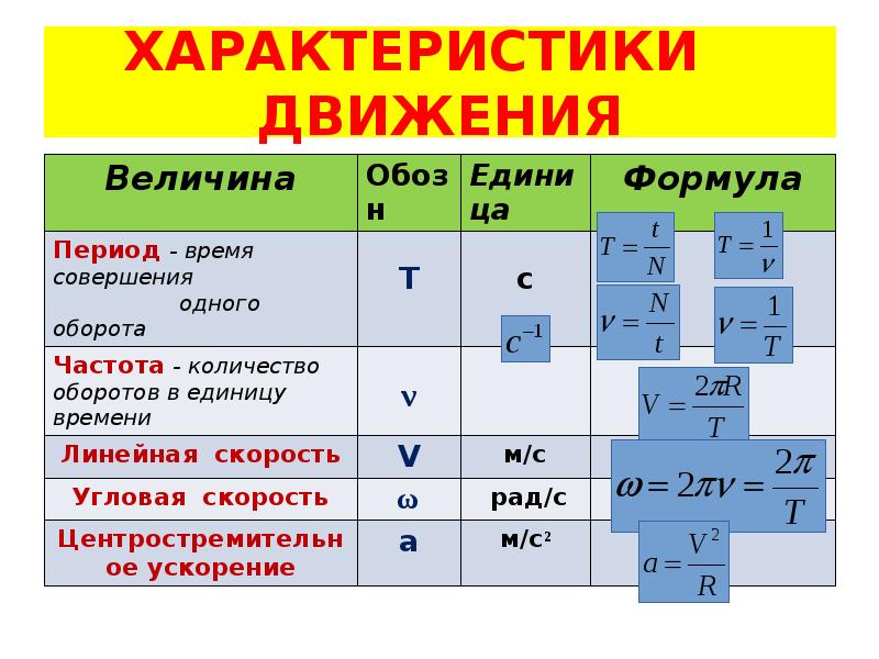 Полная характеристика движения