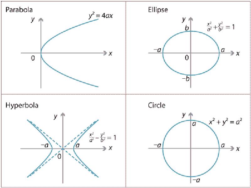 4 2 кривой. Кривые второго порядка окружность эллипс Гипербола парабола. Окружность эллипс Гипербола парабола. Уравнения параболы гиперболы окружности. Уравнение эллипса окружности гиперболы параболы.