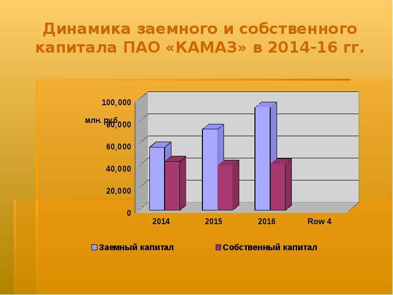 Собственный капитал пао