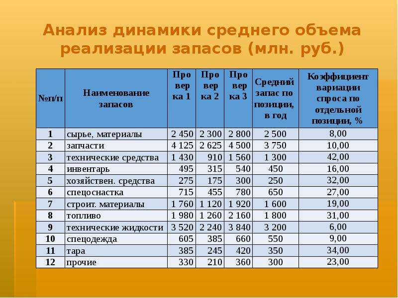 Средняя вместимость. Анализ динамики остатков запаса может:. Средний объем реализации. Среднемесячный объем реализации. Средний производственный запас.