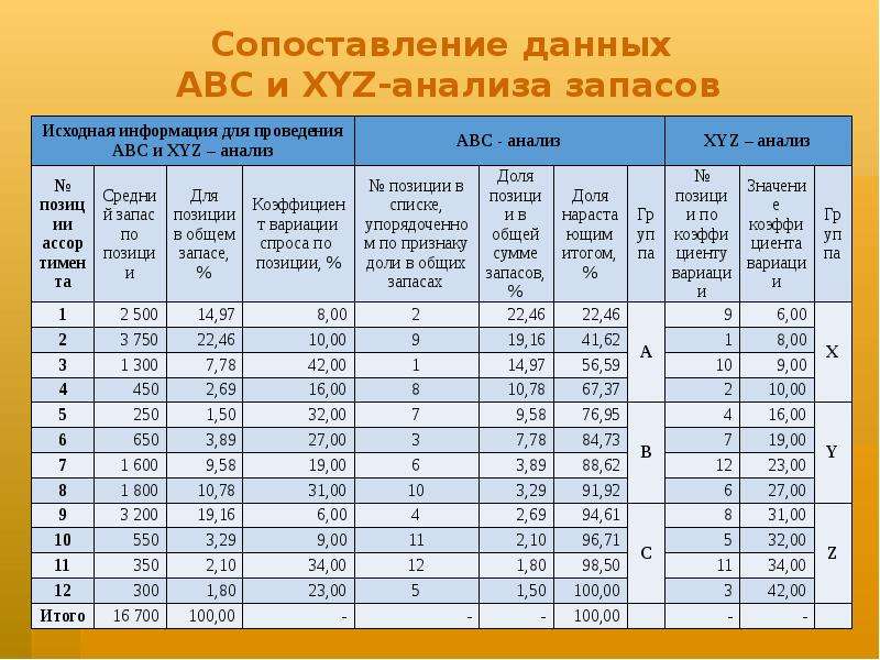 Abc xyz. ABC анализ запасов. ABC И xyz анализ в управлении запасами. Xyz анализ таблица. АВС анализ таблица.