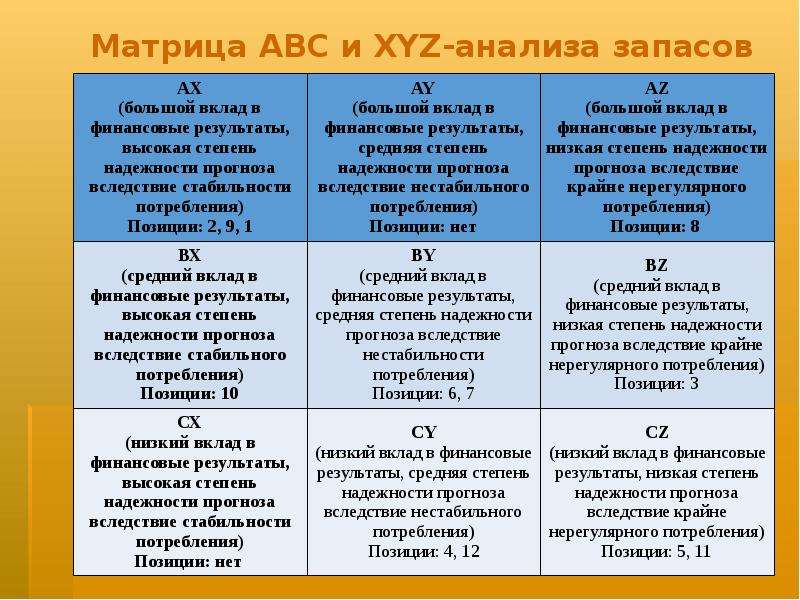 Xyz анализ презентация