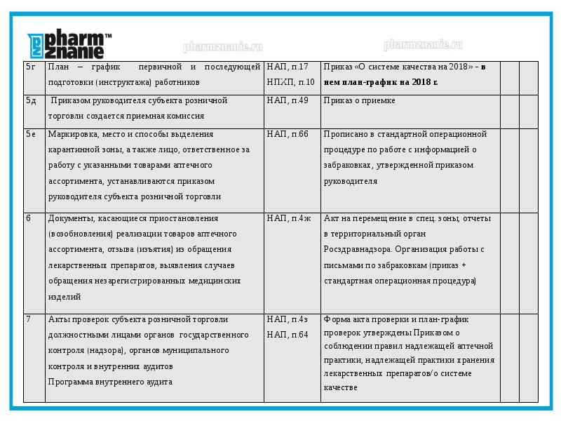 График план внутреннего аудита