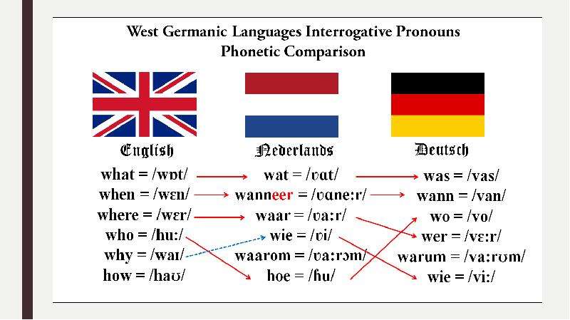 Germanic Languages - презентация, доклад, проект скачать