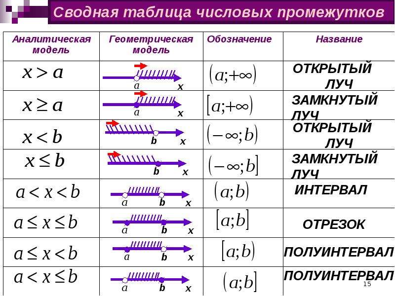 Множество точек на координатной прямой 7 класс дорофеев презентация