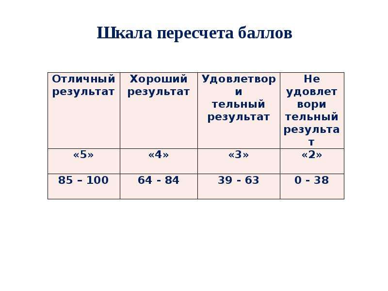 Шкала баллов. Пересчет баллов в оценку.