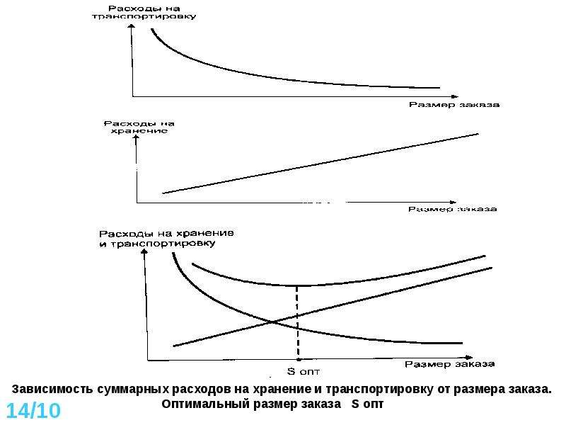 Расходы на хранение. Зависимость расходов на транспортировку от размера заказа. Оптимальный размер заказа зависит от. Затраты на хранение заказа. Зависимость издержек на транспортировку от размера заказа.