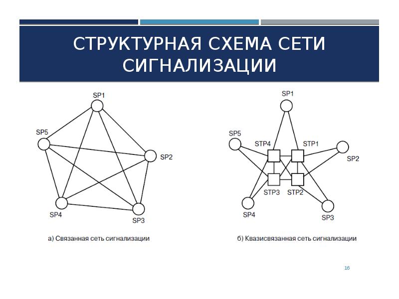 Структурная схема сети. Структурная схема сети сигнализации. Структурная схема сети x.25. Схема SP сети.