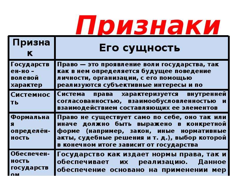 Право носит характер. Государство его признаки и сущность. Признаки права волевой характер. Признаки права и их сущность. Признаки государства право.