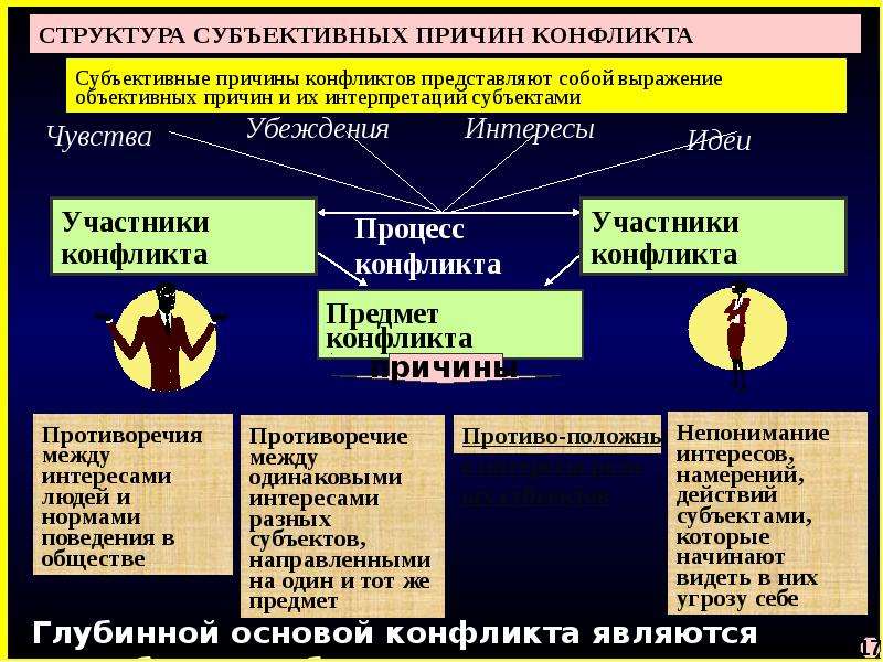 Социально психологическая природа конфликтов презентация