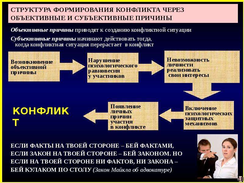 Аспект конфликта. Объективные и субъективные причины конфликтов. Объективные причины конфликта. Объективные и субъективные факторы возникновения конфликтов. Психологические аспекты конфликта.