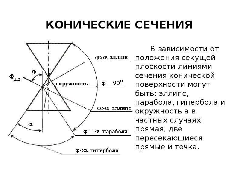 Конические сечения и их применение в технике проект