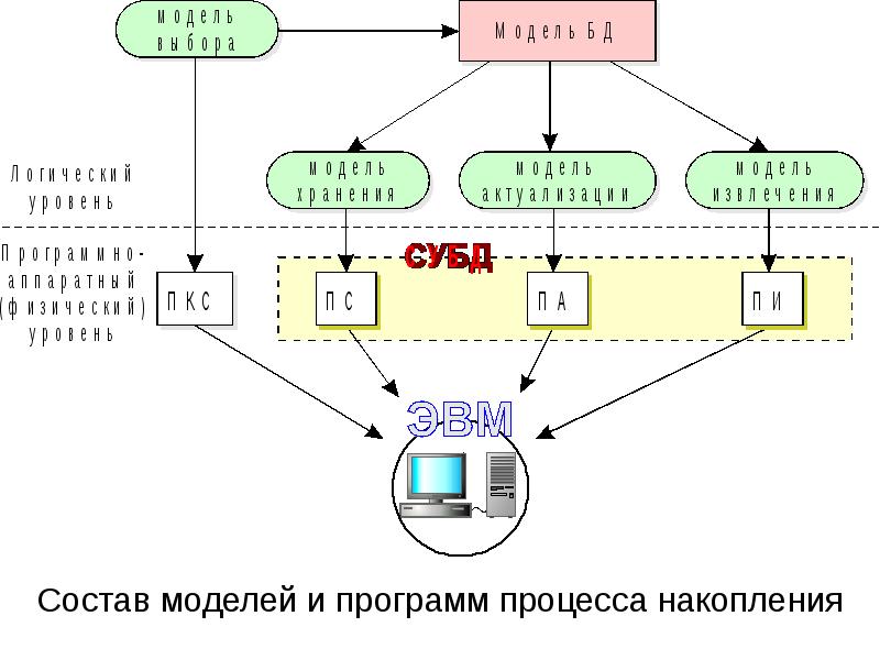 Процесс хранения данных