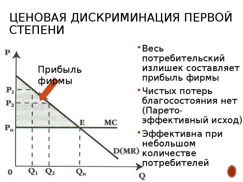 Ценовая дискриминация. Ценовая дискриминация 1 2 3 степени. График ценовой дискриминации 1 степени.