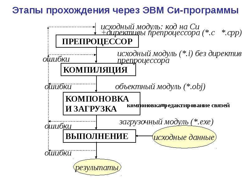 Через какие этапы прошла. Этапы прохождения программы на компьютере. Исходный, объектный и загрузочный модули.. Объектный модуль это. Загрузочный модуль это в программировании.