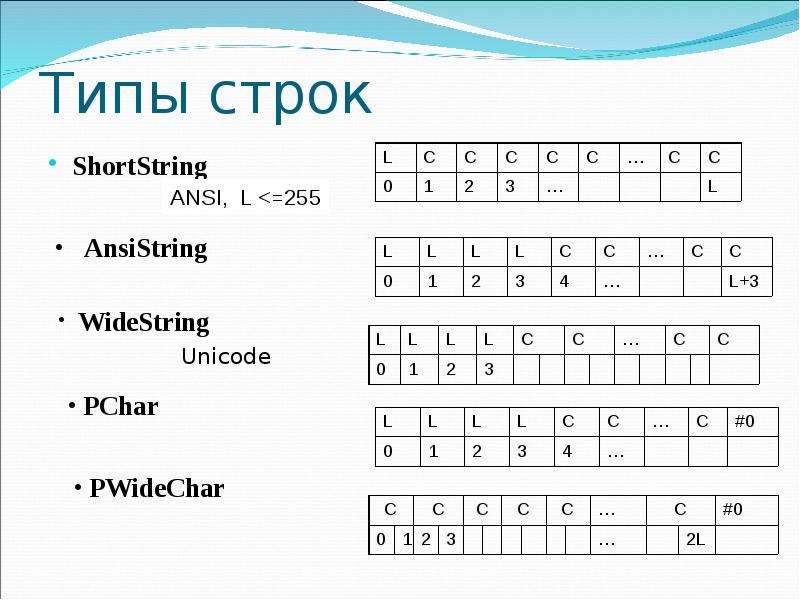 Типы строк. Тип строка. Shortstring. Виды строк.
