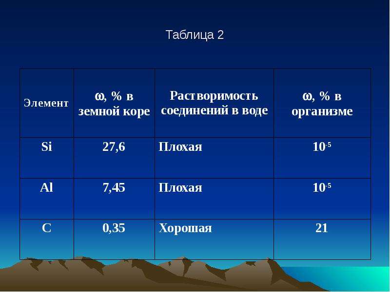 Биогенные элементы. Биогенные элементы таблица. Биогенные элементы в воде. Критерии биогенности элементов. Биогенные элементы таблица 10 класс.