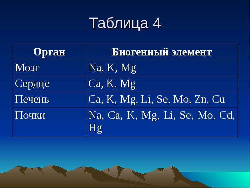 Na k mg. Биогенные элементы. Биогенные элементы таблица. Характеристика биогенных элементов таблица. Таблица биогенные металлы.