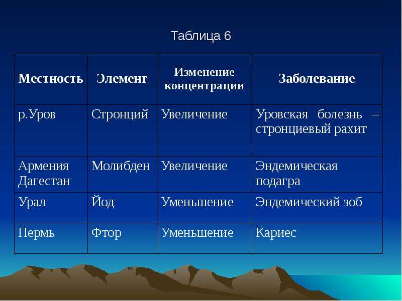 Изменить элемент. Биогенные элементы таблица. Критерии биогенности элементов. 6 Критериев биогенности. Стронций биогенные элементы.