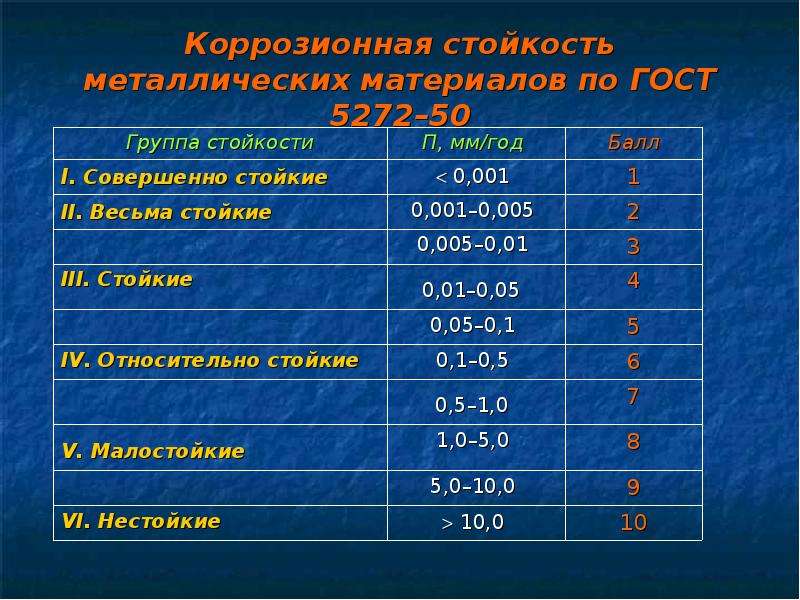 Коррозионная стойкость. Коррозийная стойкость материалов. Коррозии и коррозионной стойкости.. Коррозионная стойкость металлов ГОСТ. Коррозионностойкость материала.