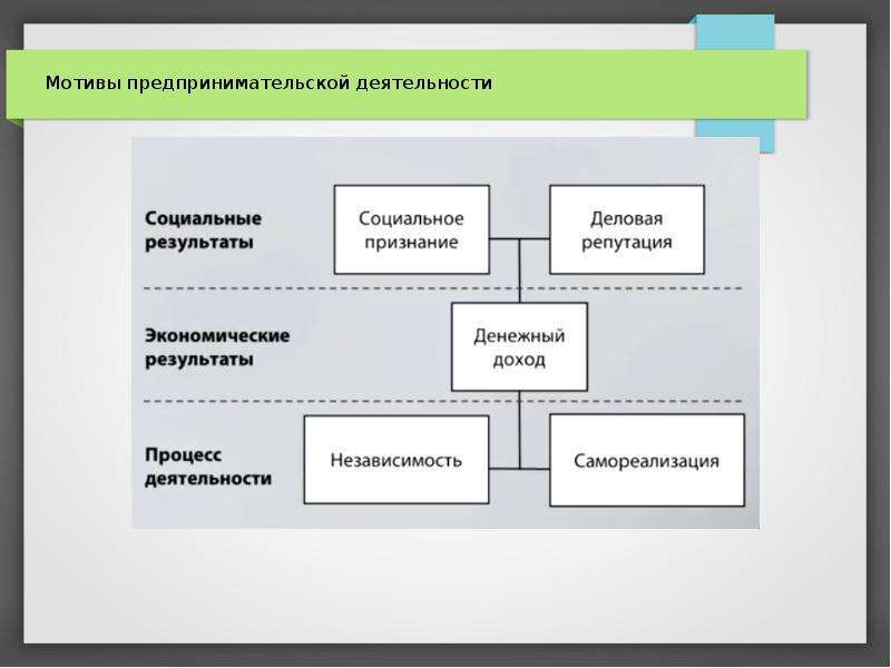 Мотивы предпринимательства. Мотивация предпринимательской деятельности. Мотивы предпринимательской деятельности. Побудительный мотив предпринимательской деятельности. Мотивы предпринимателя.