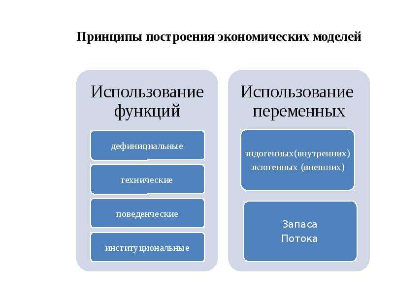 Принципы построй. Принципы построения экономической модели. Экономическая модель пример построения. Строить экономические модели. Последовательность построения экономической модели.