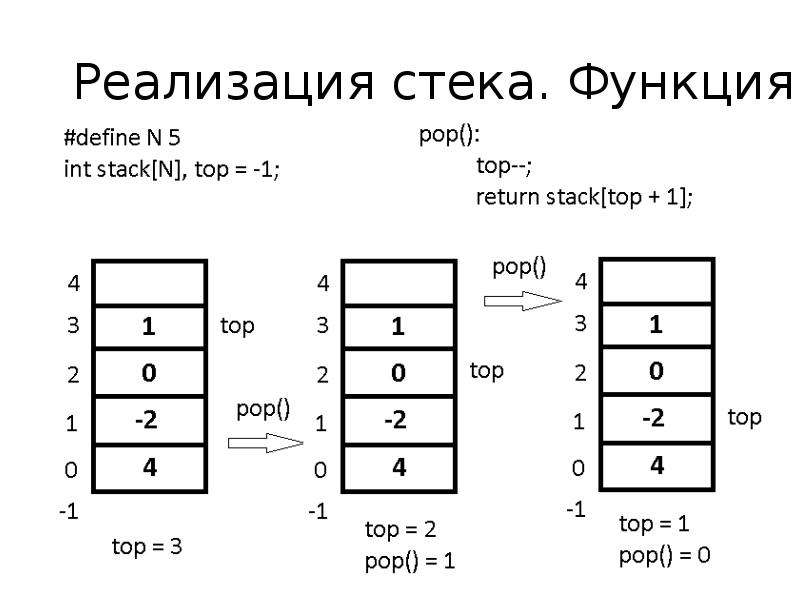 Реализованный стек с. Схема стека. Стек структура данных. Динамические структуры данных. Стеки и очереди. Стек и очередь.
